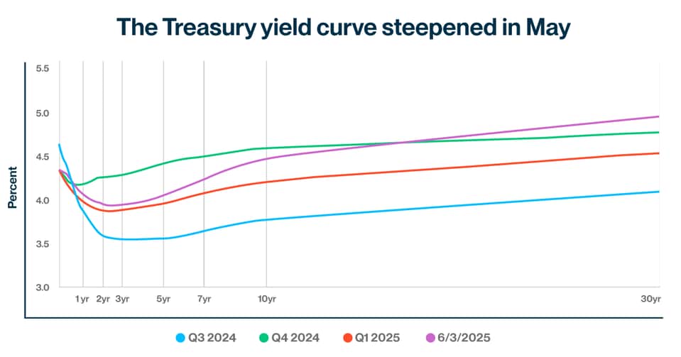 23 Treasury Strike Yield June 2025